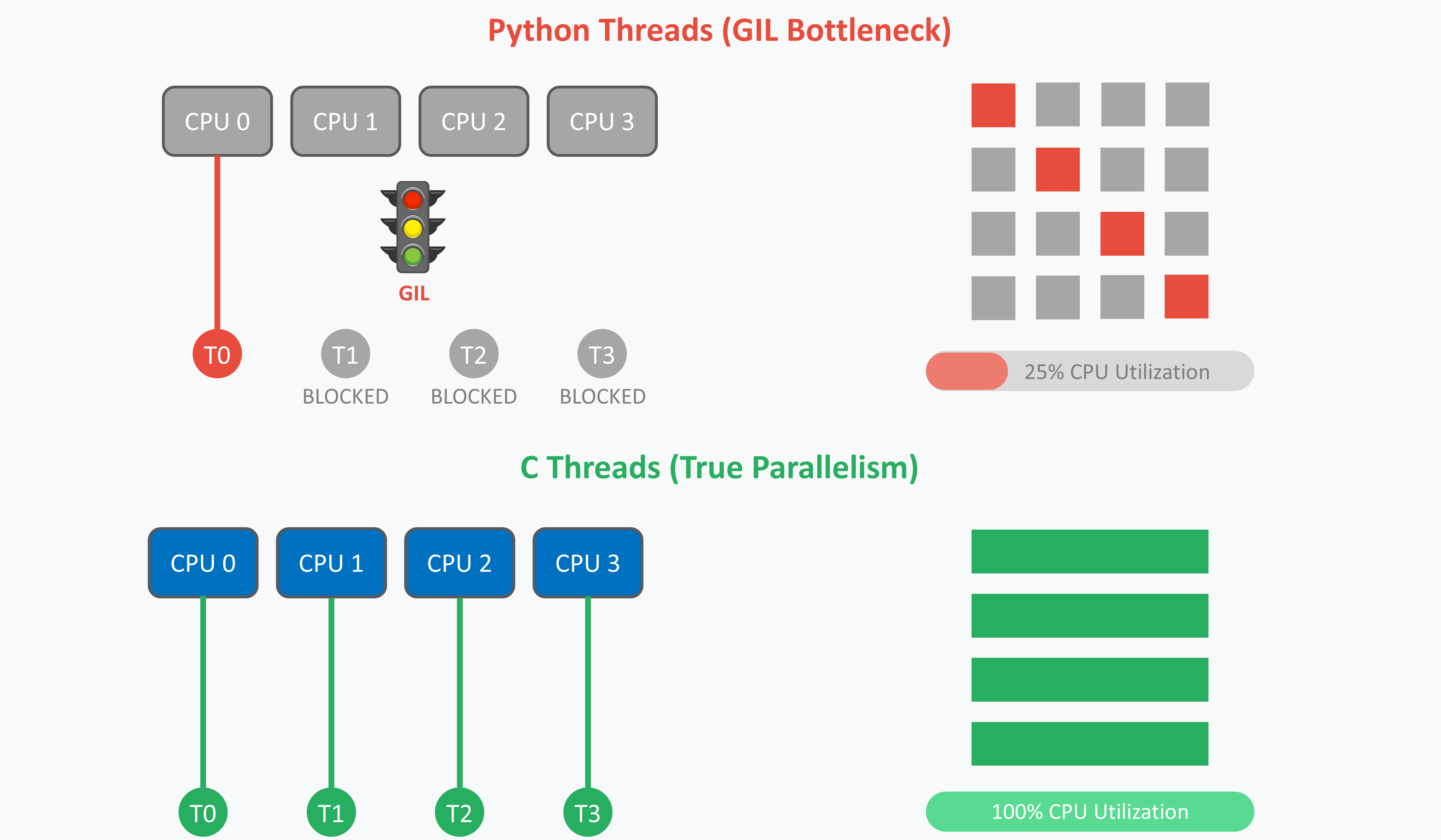 Threading comparison